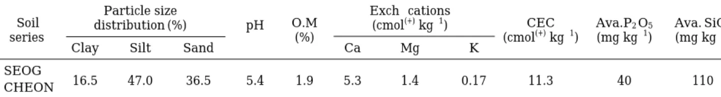 Table 1. Physico-chemical properties of paddy soils used in the pot experiment.