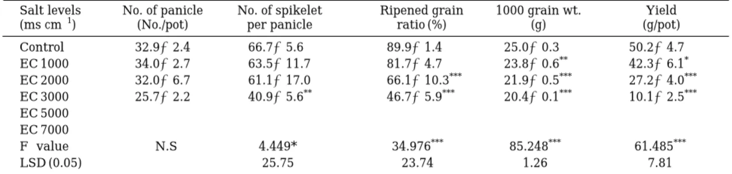 Table 4. ANOVA analysis for yield component and yield.