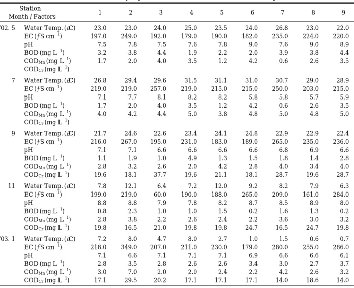 Table 2. Summary of epilithic diatom in the middle rea- rea-ches of the Nakdong River