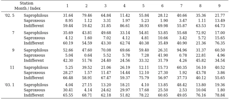Table 5. Percentage of ecological diatom groups divided by degrees of pollution tolerance in epilithic diatom communities at each sampling station in the Nakdong River.
