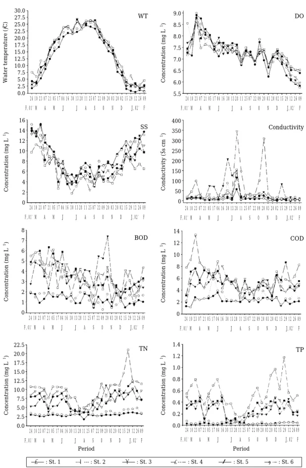 Fig. 3. Biweekly variations of physicochemical environmental factors in the lower part of the Han River.30.027.525.022.520.017.515.012.510.07.55.02.50.0161412108 6 4 2 08 7 6 5 4 3 2 1 022.520.017.515.012.510.07.55.02.50.09.08.58.07.57.06.56.05.54003503002
