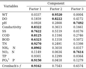 Table 4. ANOVA analysis of the sampling stations affec- affec-ting the concentration of chlorophyll-a in the lower part of the Han River.