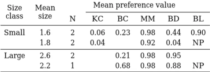 Table 2. Means of individual preference values (Manly /Chesson index) for different size class of O.