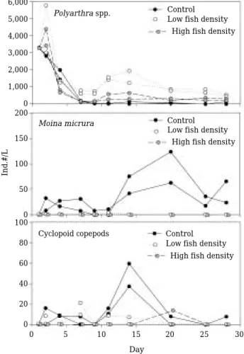Fig. 2. Changes of zooplankton in the experimental tanks during the experiment.