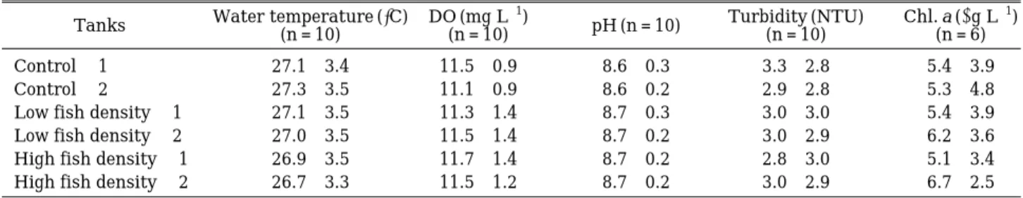 Table 3. Mean (±SD) values of basic limnological parameters during the experiments in outdoor tanks.