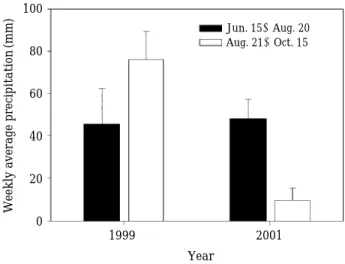 Fig. 1. Weekly precipitation patterns for 1999 and 2001.