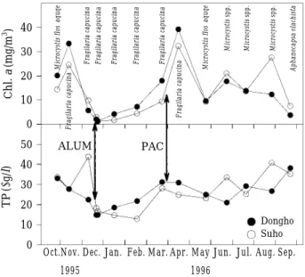 Table 1. Water volumes of study lakes and the amount of aluminum applied.