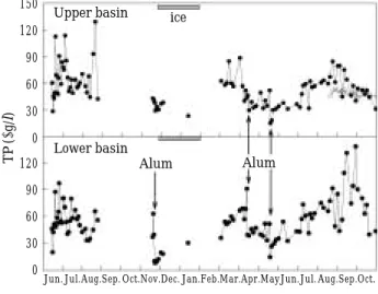 Table 5. Water quality of the ground water that was sup- sup-plied into the campus pond.