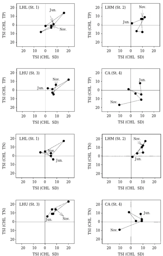 Fig. 7. Trophic status analogy based on TSI deviation analysis in Lake Hwaong from June to November, 2002.
