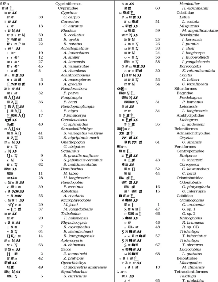 Table 1. List of fish used for amplification of mitochondrial DNA using long-PCR. Numbers are corresponded to that of the band in Fig