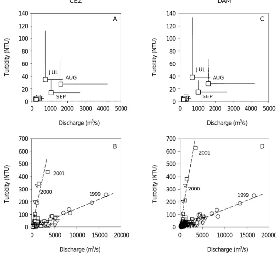 Fig. 4. Relationships between flow and turbidity in Paltang Reservoir. Letters and numerics indicate each sampling month (A, C) and year (B, D)