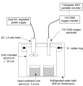 Fig. 1. The batch system to determine sediment oxgygen demand (SOD) and to control the chamber  condi-tions in laboratory