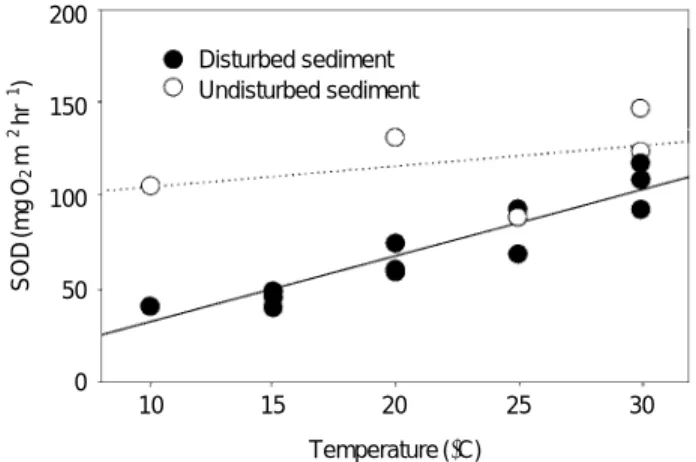 Fig. 3. Oxygen demand of disturbed and undisturbed sediment, which were sampled at GIM station, from 10� C to 30� C temperature gradients.