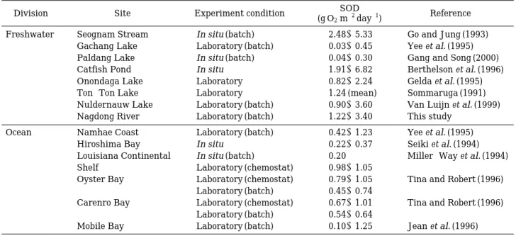 Table 1. Sediment oxygen demand (SOD) in the various localities. (Unit: g O 2 m -2  day -1 )