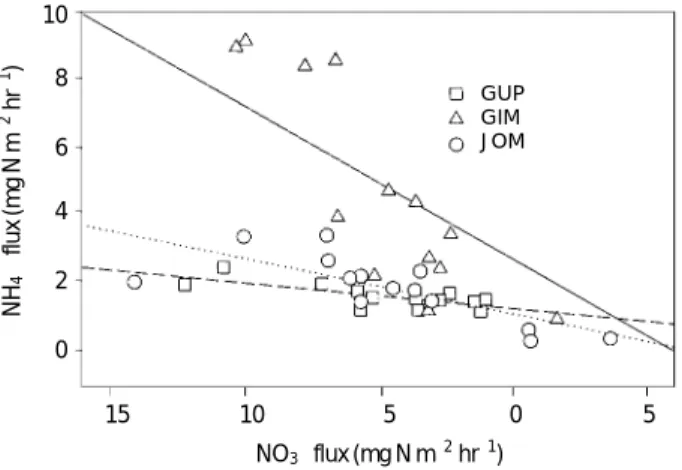 Fig. 8. Relationship between nutrient fluxes from sediment and SOD in three sampling stations in the downstreams of the Nagdong River