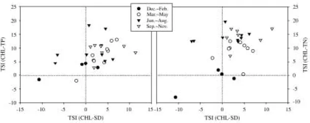 Fig. 5. Monthly variation of trophic state index (TSI) deviation based on 3 years of averaged data from an three water colum (0, 1, 1.5 m) in Lake Ilgam.