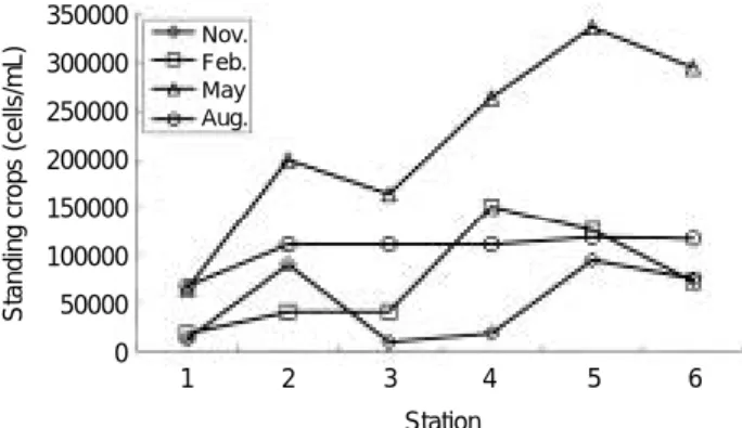 Fig. 2. Changes of taxa number of phytoplankton commu- commu-nities at each station in the Hantan River.