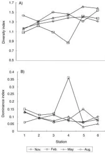 Fig. 6. Changes of diversity index (A) and dominance in- in-dex (B) of phytoplankton communities in the  Han-tan River.