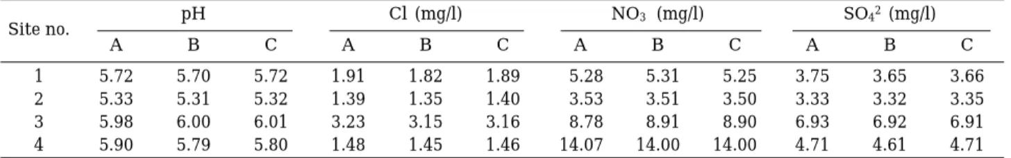 Fig. 2. Linear regression of average pH of stream water and the caused by solifluction soil.