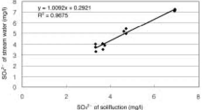Fig. 5. Linear regression of average SO 4 2- of stream water and the caused by solifluction soil.