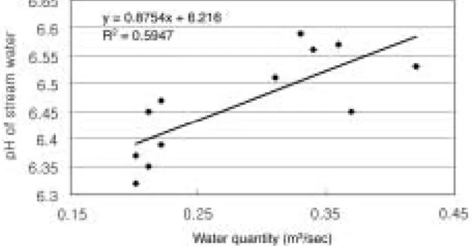 Fig. 8. Linear equation for stream water quantity (m 3 /sec) and pH.