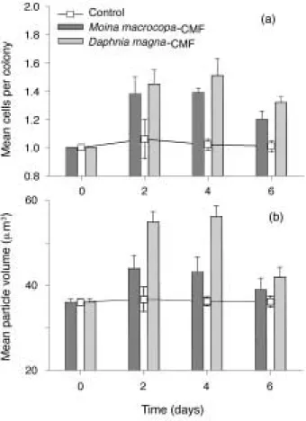 Fig. 2. Changes of pH (a), Optical density at 680 nm (OD 680 nm ) (b), and log-transformed (cell number) (c) of Microcystis aeruginosa in response to  zoo-plankton culture media filtrate (ZCMF) for 6 days.