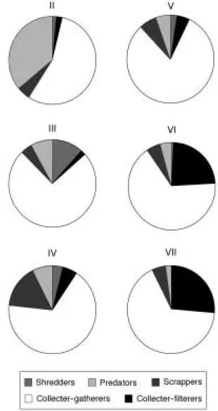 Fig. 5. Composition of functional feeding groups of aqua- aqua-tic insects according to stream order from the Gapyeong Creek in Gyeonggi-do, Korea.