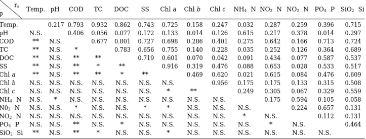 Table 3. Coefficients of Spearman rank (r s ) and probabilities among physico-chemical elements in Nammae Reservoir.