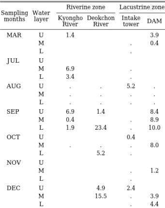 Table 2. Mean (±SD) values of water quality in the lower part of the Nam River from August 2000 to July 2001