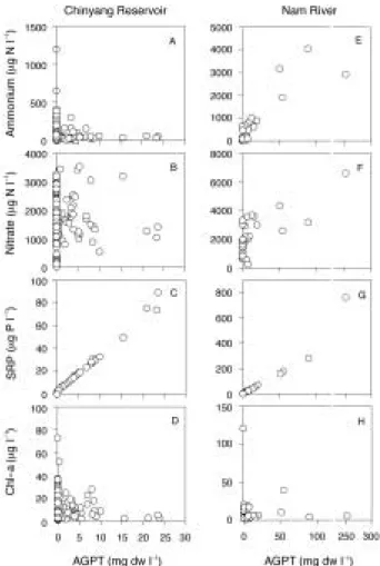Fig. 4. Relationships between ammonium, nitrate, solu- solu-ble reactive phosphorus (SRP), chlorophyll-a (Chl -a) concentration and algal growth potential test (AGPT) values in Chinyang Reservoir (N = 109) and the lower part of Nam River (N = 36) from Augu