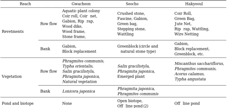 Table 1. Types of vegetation revetments, pond and biotope constructed in the survey of the Yangjae Stream.
