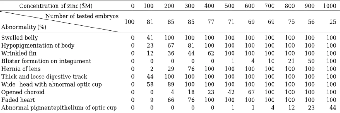 Table 4. Histological abnormality due to excess zinc. 