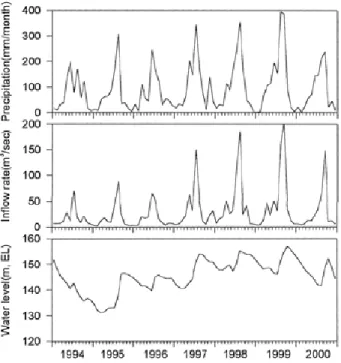 Fig. 2. The monthly variations of precipitation, inflow rate and water level.