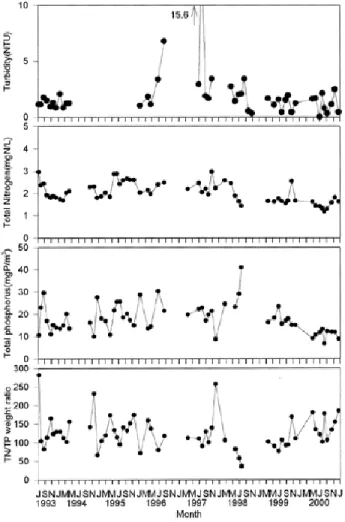 Fig. 5. The monthly variations of DIP, NO 3 -N, SD and chlorophyll-a concentration (average of 0, 2, 5 m)