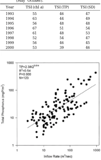 Table 1. Trophic state indices (TSI) of Lake Andong. TSI was calculated from the average of warm season (May-October).