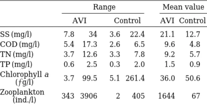 Table 1. The data ranges and mean values of environ- environ-mental parameters in artificial vegetation  is-land and control site.