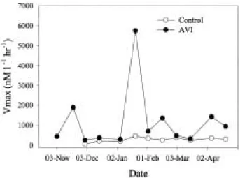 Fig. 5. The variations of phosphatase activities in an arti- arti-ficial vegetation island and a control site.