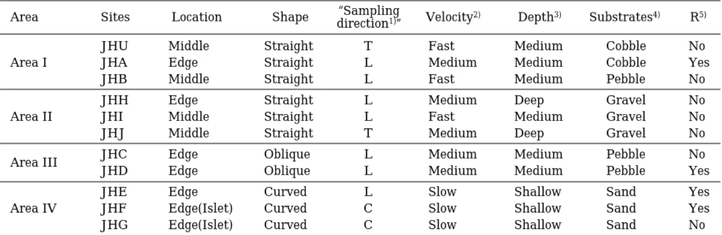 Table 1. Description of the sample sites located at the Hakyeoul reach in the Yangjae Stream, Han River.