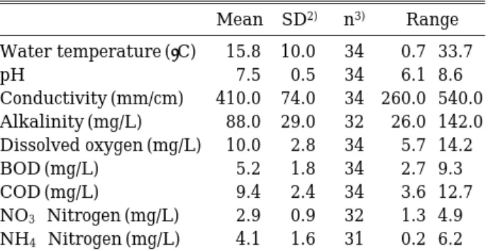 Table 2. Physico-chemical measurements at the Hak- Hak-yeoul reach in the Yangjae stream, Han River, from March 1996 to October 1997 1) .