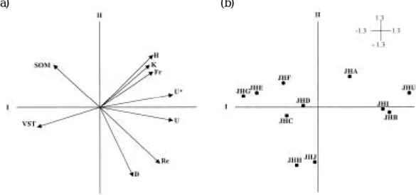 Fig. 4. Principle component analysis on average values of hydraulic measurement at eleven sample sites at the Hakyeoul reach in Yangjae stream, Han River, from April 1996 to March 1998