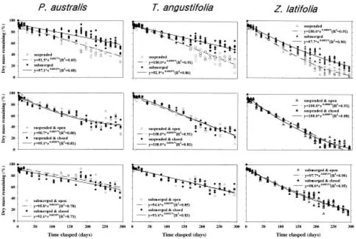Table 2. The result of ANOVA on remaining biomass in each condition
