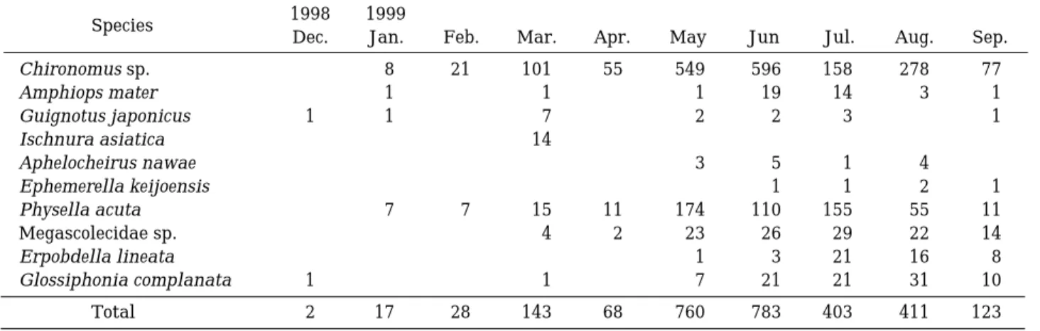 Table 4. The total numbers (ind./m 2 ) of aquatic invertebrates collected in leaf litter bags at the study site