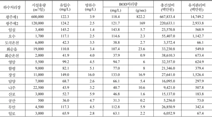 Fig. 5 영산강 하수처리장 BOD처리량-시설용량 관계 Fig. 6 영산강유역 하수처리 시설용량-총건설비 관계
