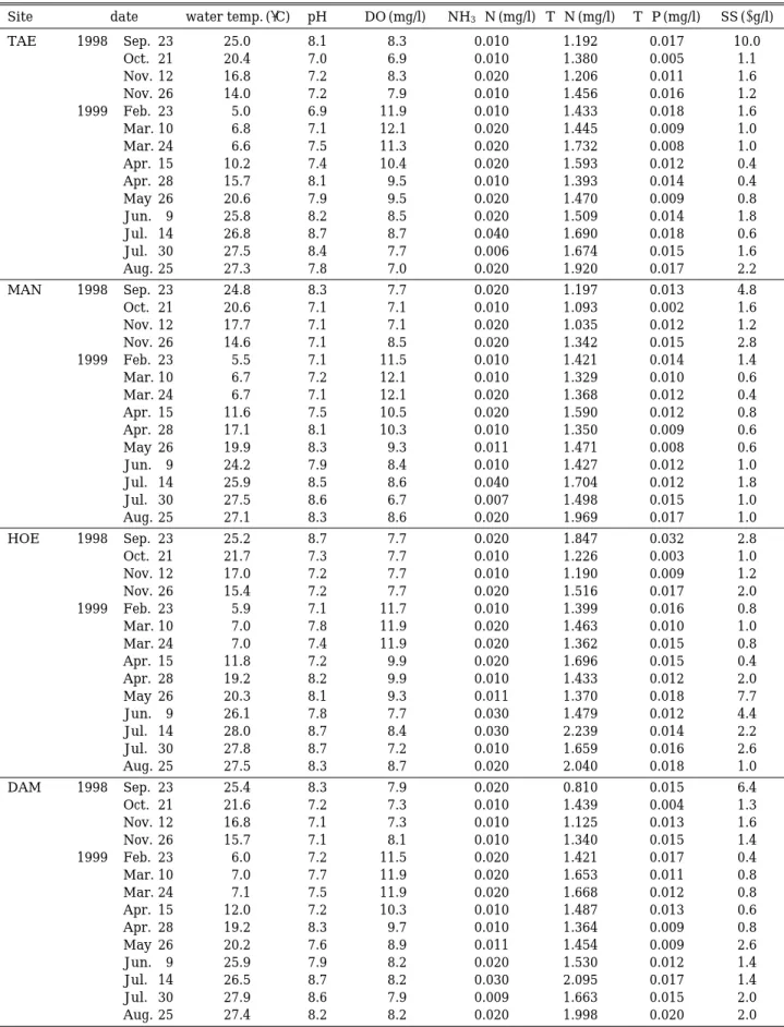 Table 1. Monthly variation of water environmental factors in Daechung Reservoir.
