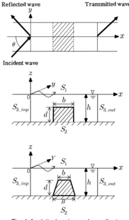 Fig. 1 Analytical region and coordinate