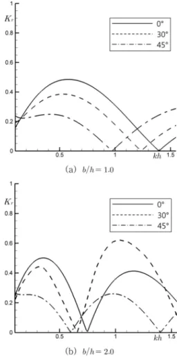 Fig. 3 Reflection coefficients for the change of angle ( b/h = 2.0,  d/h =0.7).