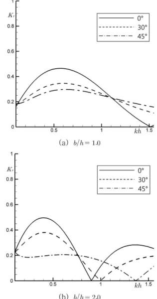 Fig. 8 Comparison of reflection coefficients for the trapezoidal