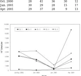 Fig. 3. Seasonal changes of standing crops of phytoplank- phytoplank-ton in the Imjin River.