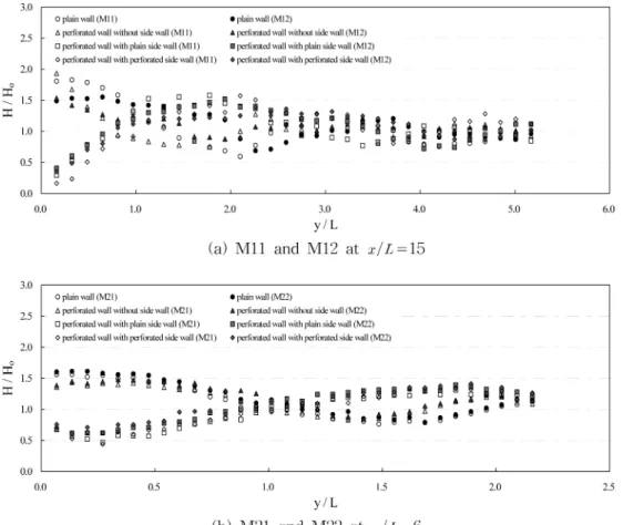 Fig. 13 Relative wave heights normal to a perforated wall by structure types for  β =0 o  &amp;  C w =0.125 m
