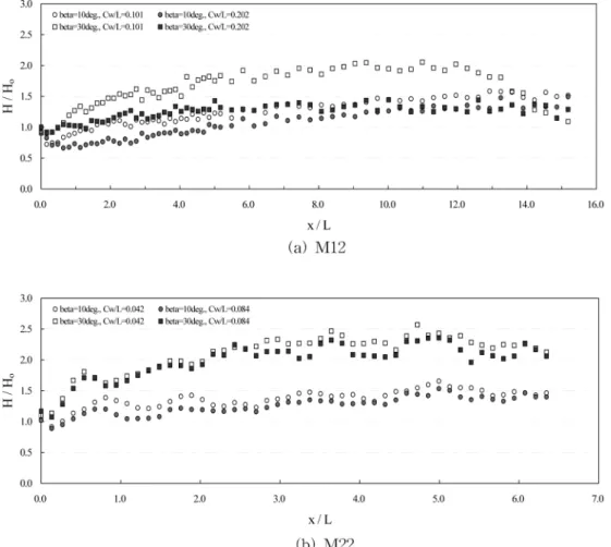 Fig. 14 Relative wave heights along a perforated wall by chamber width and incident angle for without side wall